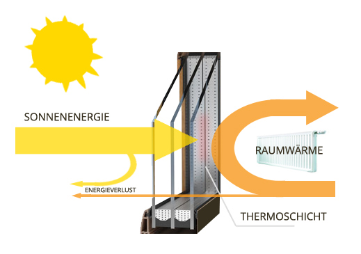 Fenstermaxx24 – verglasung schema waerme isolation
