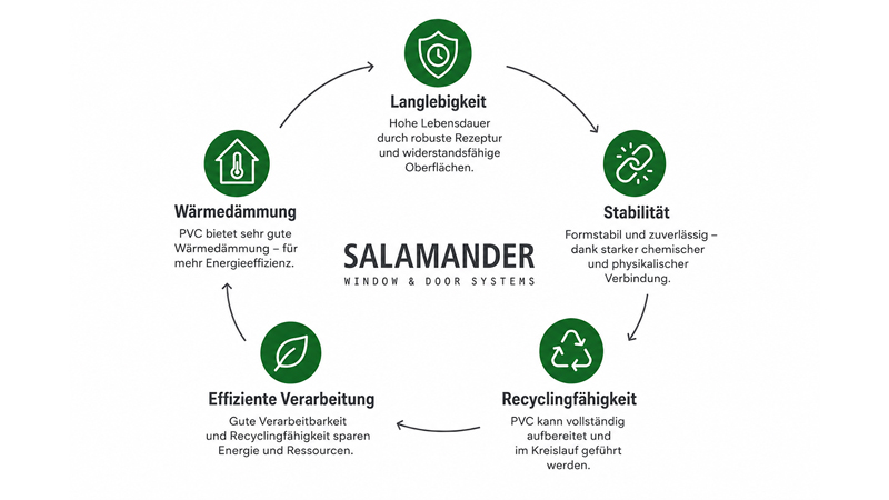Nachhaltige Salamander PVC-Fenster